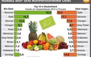 grafikabsatzbioobst.jpg
