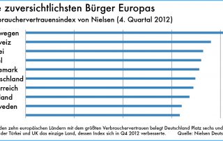 nielsen_verbrauchervertrauensindex_in_europa_q4_2012.jpg