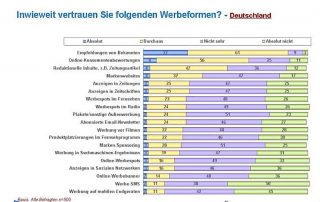 _nielsen_vertrauen_in_werbung-_bestnoten_fuer_persoenliche_empfehlung_und_online-bewertungen.jpg