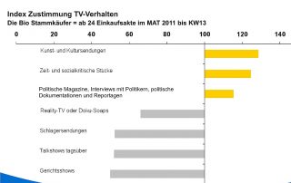 tv-gewohnheiten_bio-stammkaeufer.jpg