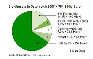 oesterreichbioverteilung.jpg