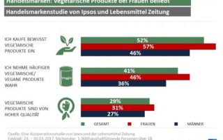 ipsos-pi_handelsmarkenstudie_vegetarisch_vegan_kopie.jpg